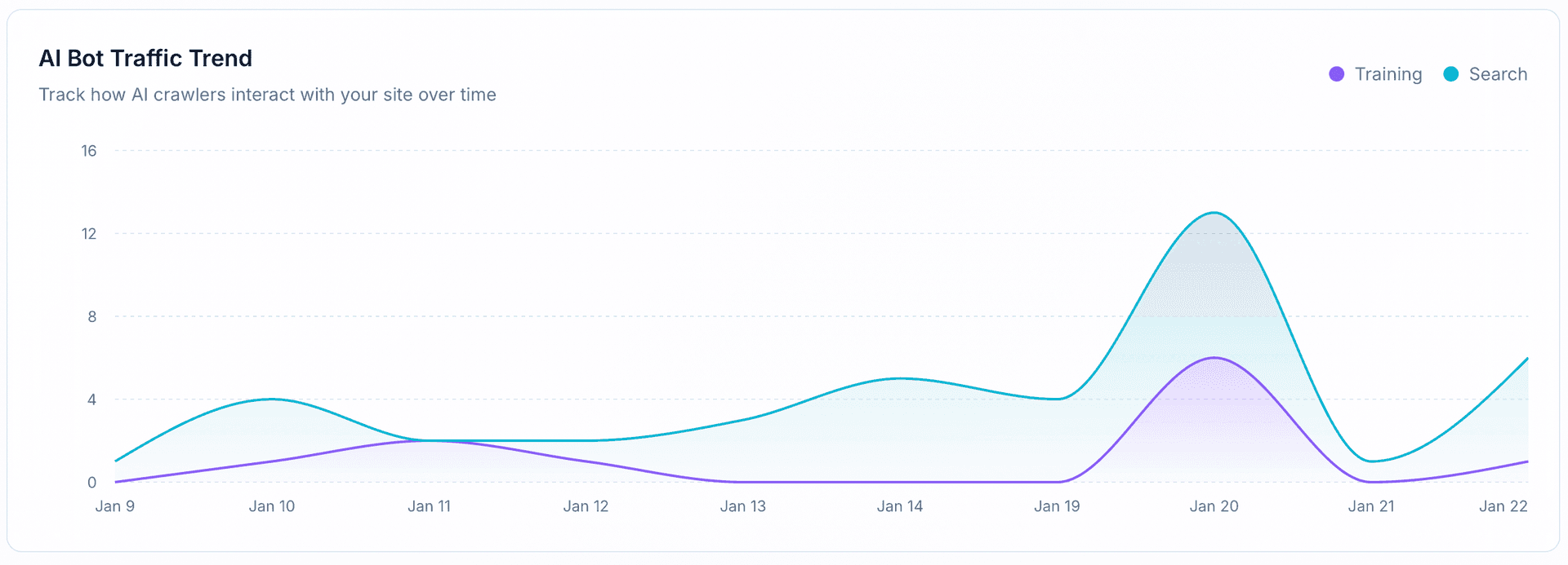 AI Bot Traffic Trend showing Training vs Search traffic over time